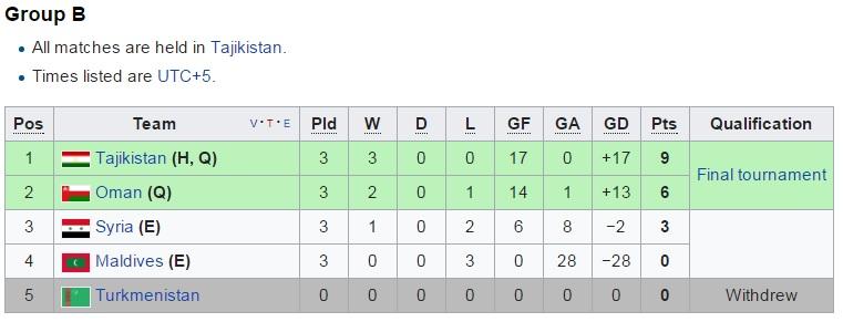 Klasemen Grup B. Copyright: ISTIMEWA