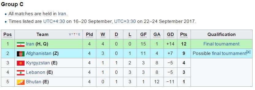 Klasemen Grup C. Copyright: ISTIMEWA