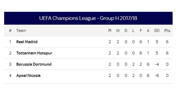 Klasemen sementara Grup H Liga Champions 2017/18. Copyright: INDOSPORT