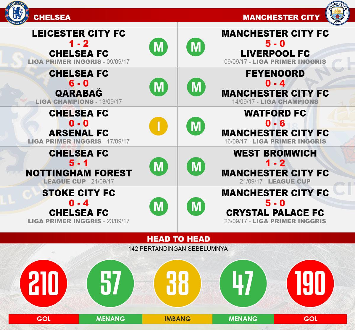 Head to head Chelsea vs Manchester City Copyright: Grafis:Yanto/Indosport.com