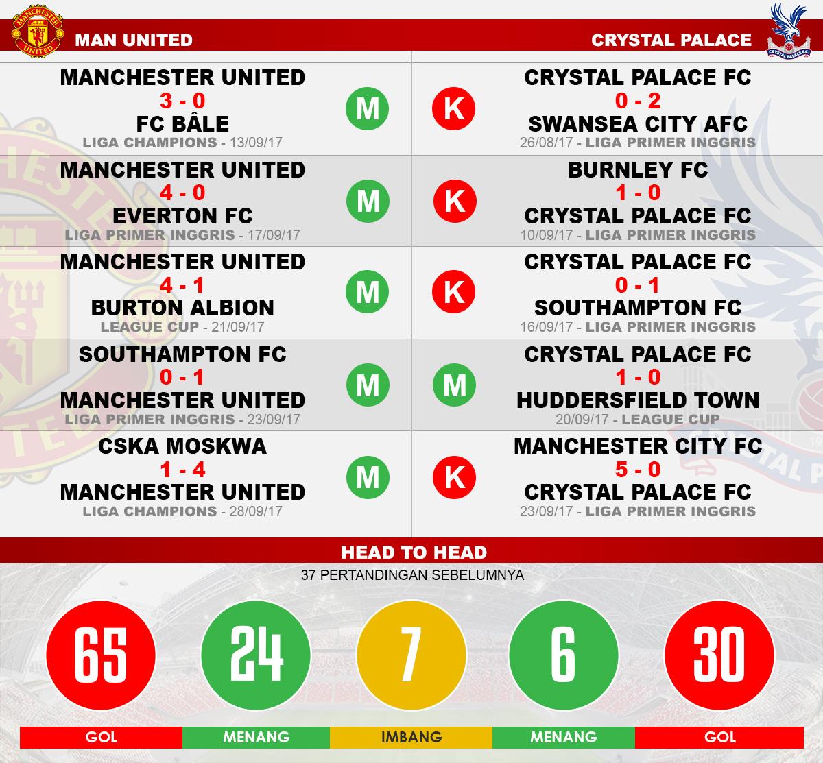 Head to head Manchester United vs Crystal Palace Copyright: Grafis:Yanto/Indosport.com