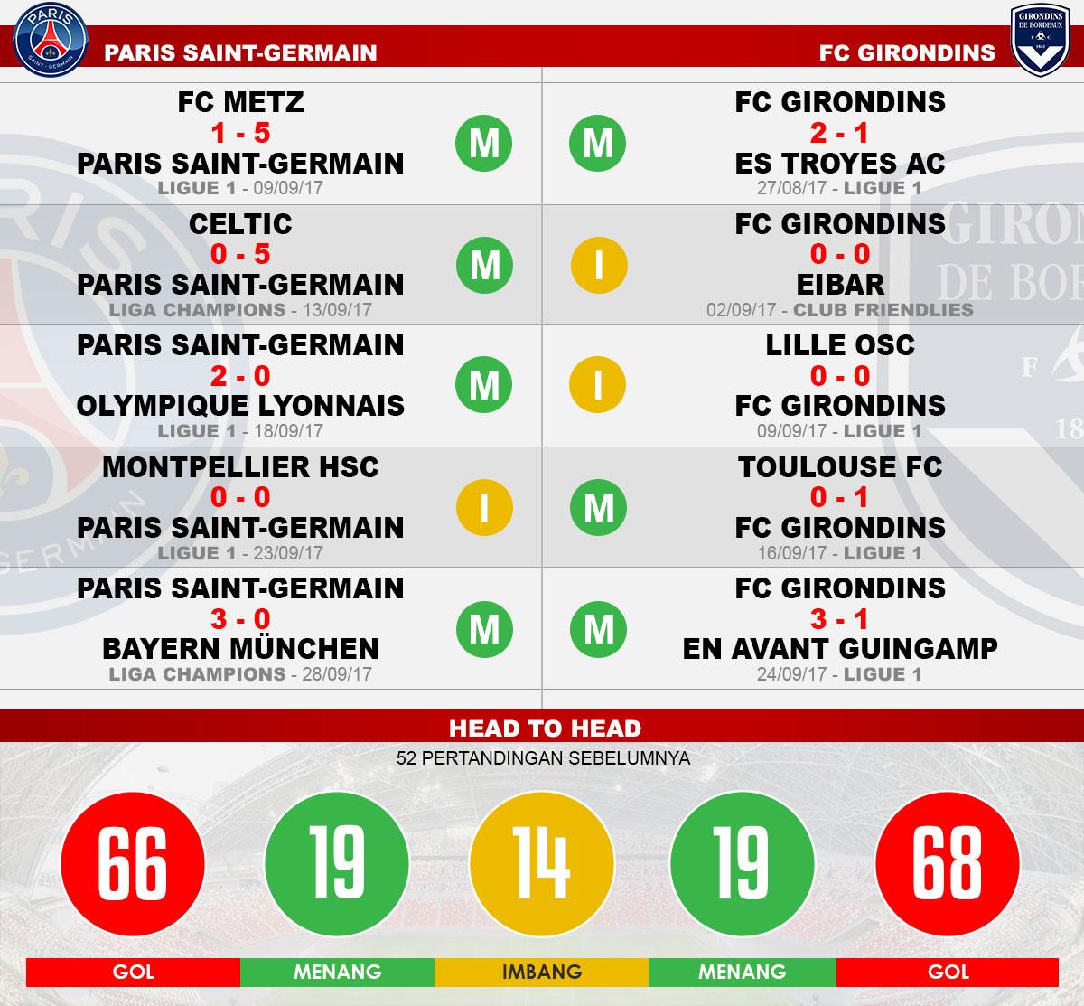 Head to head Paris Saint Germain vs Girondins Copyright: Grafis:Yanto/Indosport.com