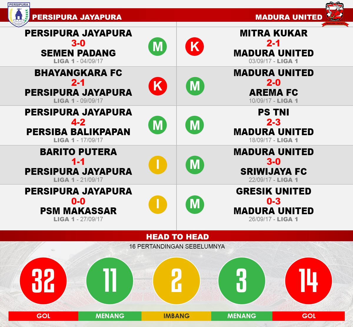 Persipura Jayapura vs Madura United (Lima Laga Terakhir). Copyright: Grafis: Eli Suhaeli/INDOSPORT