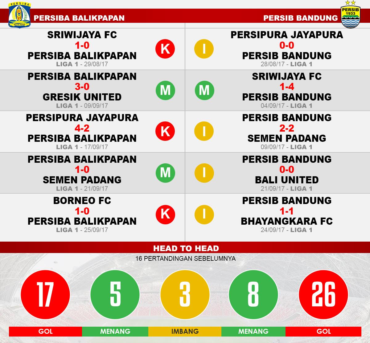 Persiba Balikpapan vs Persib Bandung (Lima Laga Terakhir). Copyright: Grafis: Eli Suhaeli/INDOSPORT
