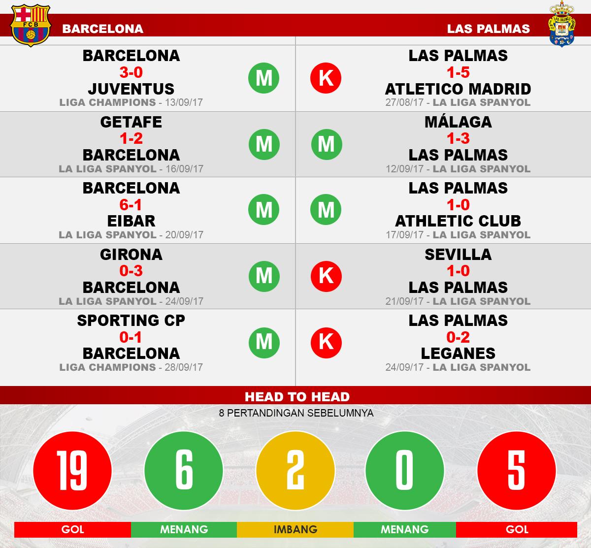 Barcelona vs Las Palmas (Lima Laga Terakhir). Copyright: Grafis: Eli Suhaeli/INDOSPORT