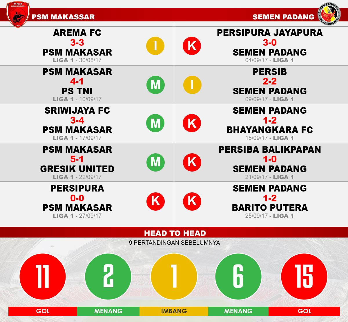 PSM Makassar vs Semen Padang (Lima Laga Terakhir). Copyright: Grafis: Eli Suhaeli/INDOSPORT