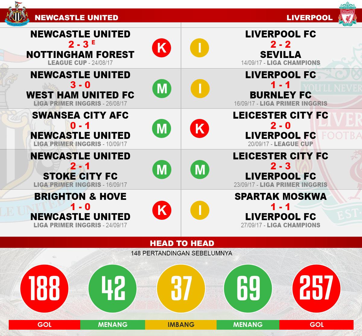 Head to head Newcastle United vs Liverpool Copyright: Grafis:Yanto/Indosport.com