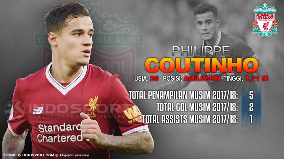 Player To Watch Philippe Coutinho (Liverpool) Copyright: Grafis:Yanto/Indosport.com