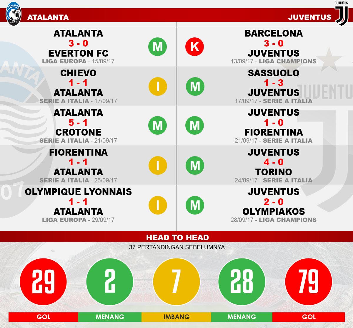 Head to head Atalanta vs Juventus Copyright: INDOSPORT
