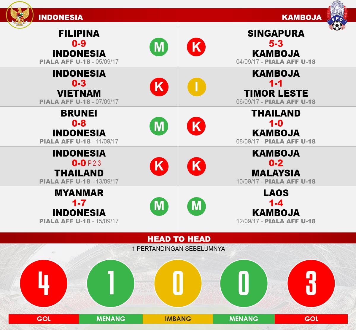 Indonesia vs Kamboja (Lima Laga Terakhir). Copyright: Grafis: Eli Suhaeli/INDOSPORT