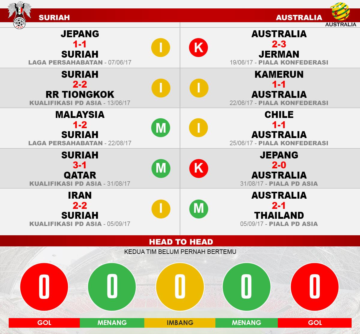 Suriah vs Australia (Lima Laga Terakhir). Copyright: Grafis: Eli Suhaeli/INDOSPORT