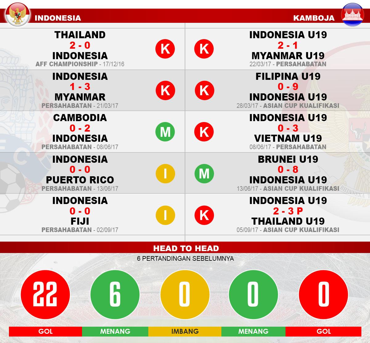 Head to head Indonesia Senior vs Kamboja Copyright: Grafis:Yanto/Indosport.com