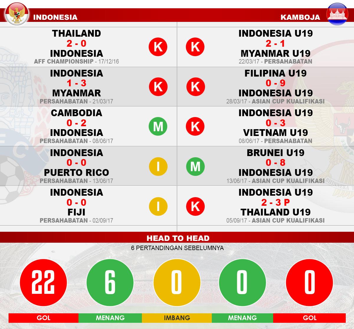 Head to head Indonesia Senior vs Kamboja Copyright: Grafis:Yanto/Football265.com