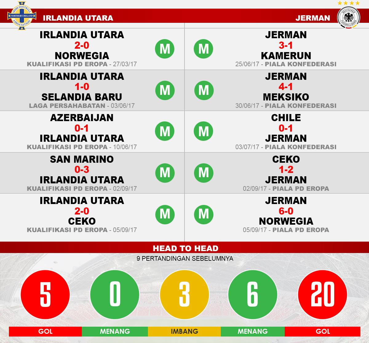 Irlandia Utara vs Jerman (Lima Laga Terakhir). Copyright: Grafis: Eli Suhaeli/INDOSPORT