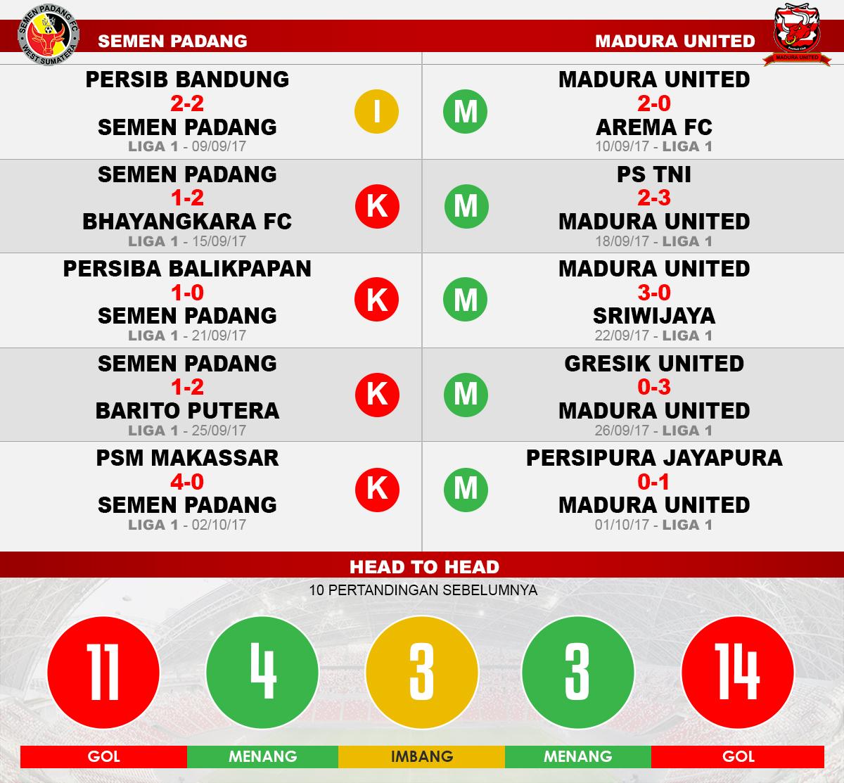 Semen Padang vs Madura United (Lima Laga Terakhir). Copyright: Grafis: Eli Suhaeli/INDOSPORT