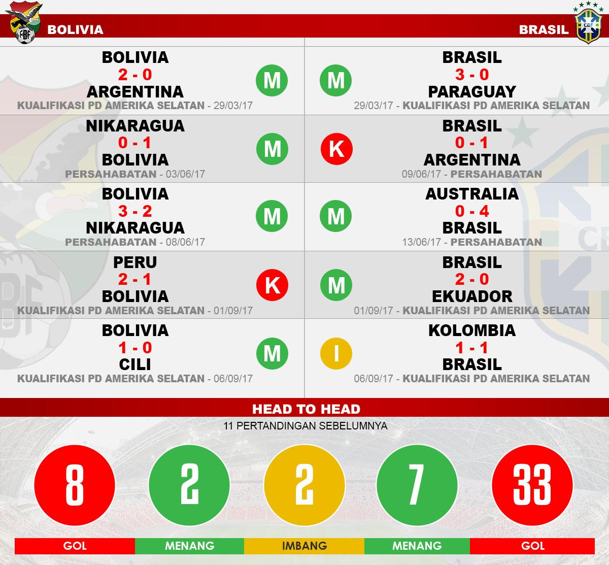 Prediksi Bolivia vs Brasil (Lima Laga Terakhir). Copyright: INDOSPORT