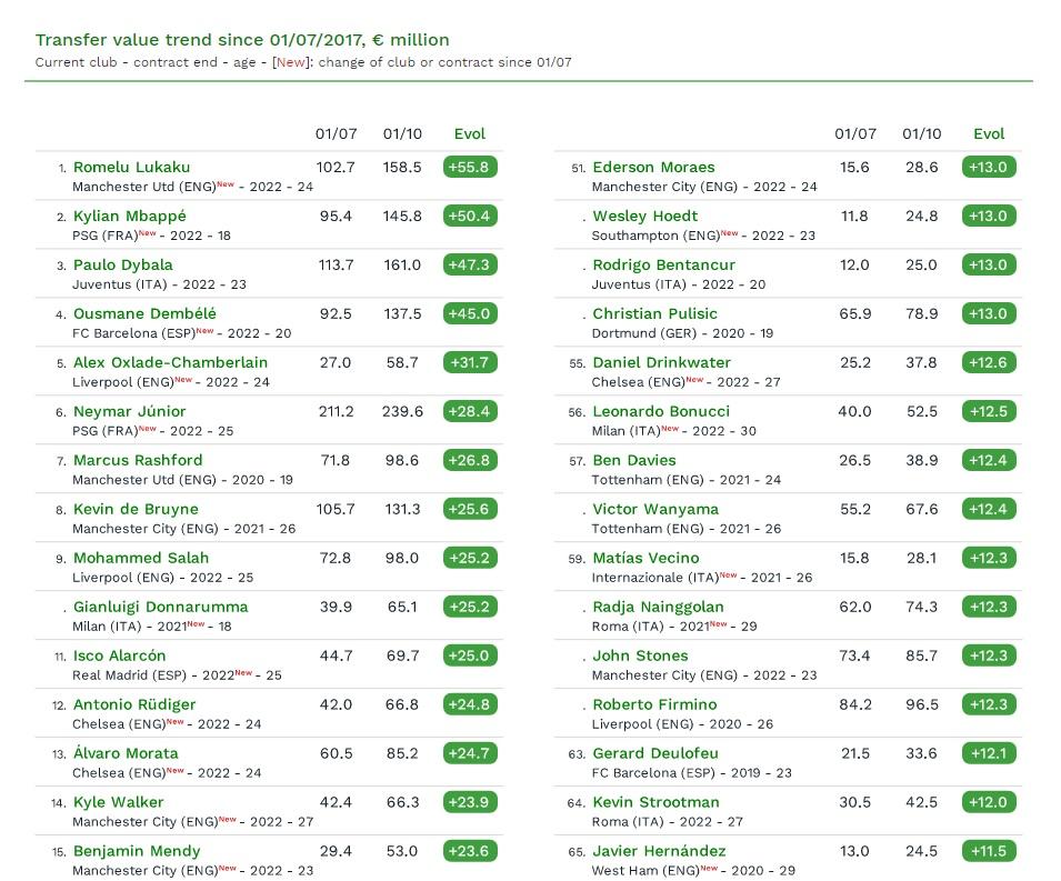 CIES Football melansir data mengenai harga pemain. Copyright: football-observatory.com