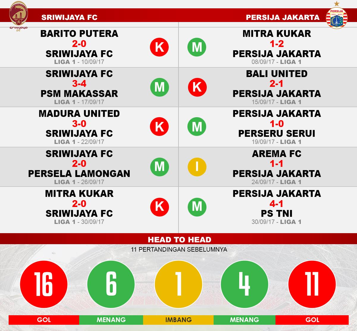 Sriwijaya FC vs Persija Jakarta (Lima Laga Terakhir). Copyright: Grafis: Eli Suhaeli/INDOSPORT