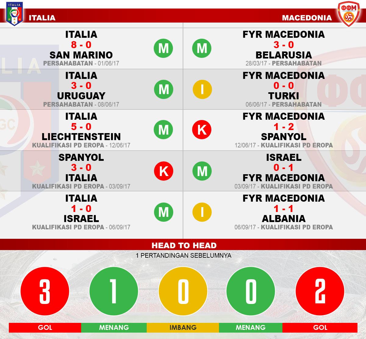 Head to head Italia vs Macedonia Copyright: Gafis:Yanto/Indosport.com