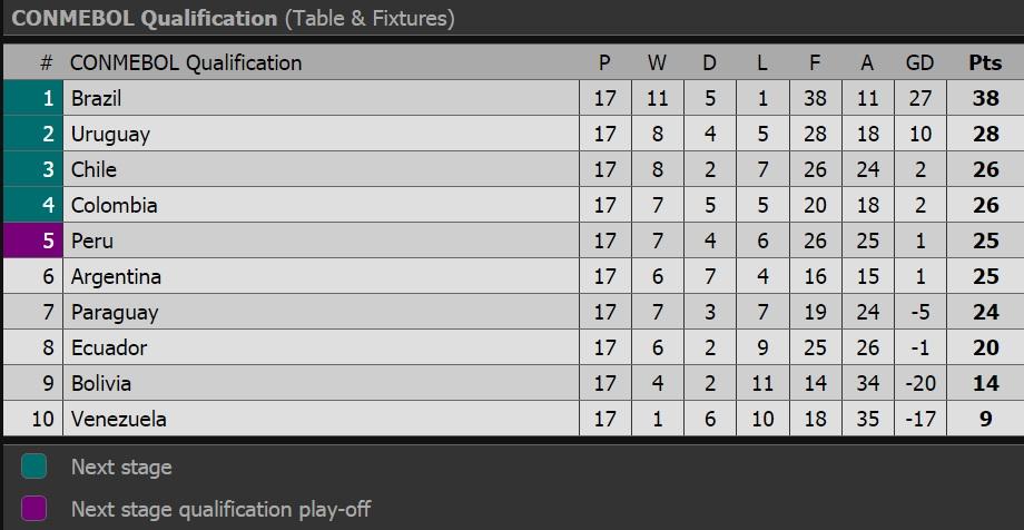 Klasemen Kualifikasi Piala Dunia zona Conmebol. Copyright: livescore.com