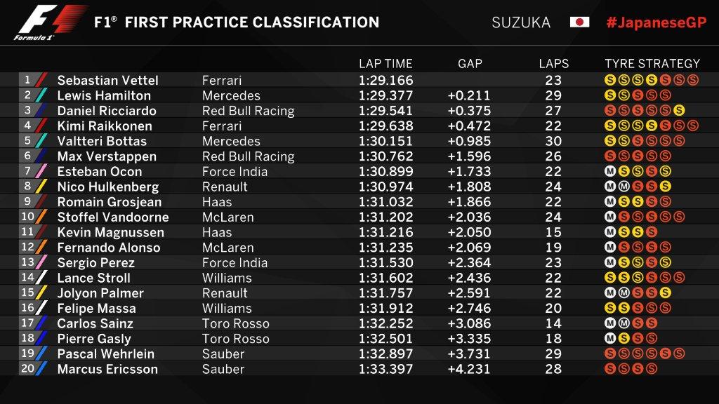 FP1 GP Jepang. Copyright: Twitter/Formula 1