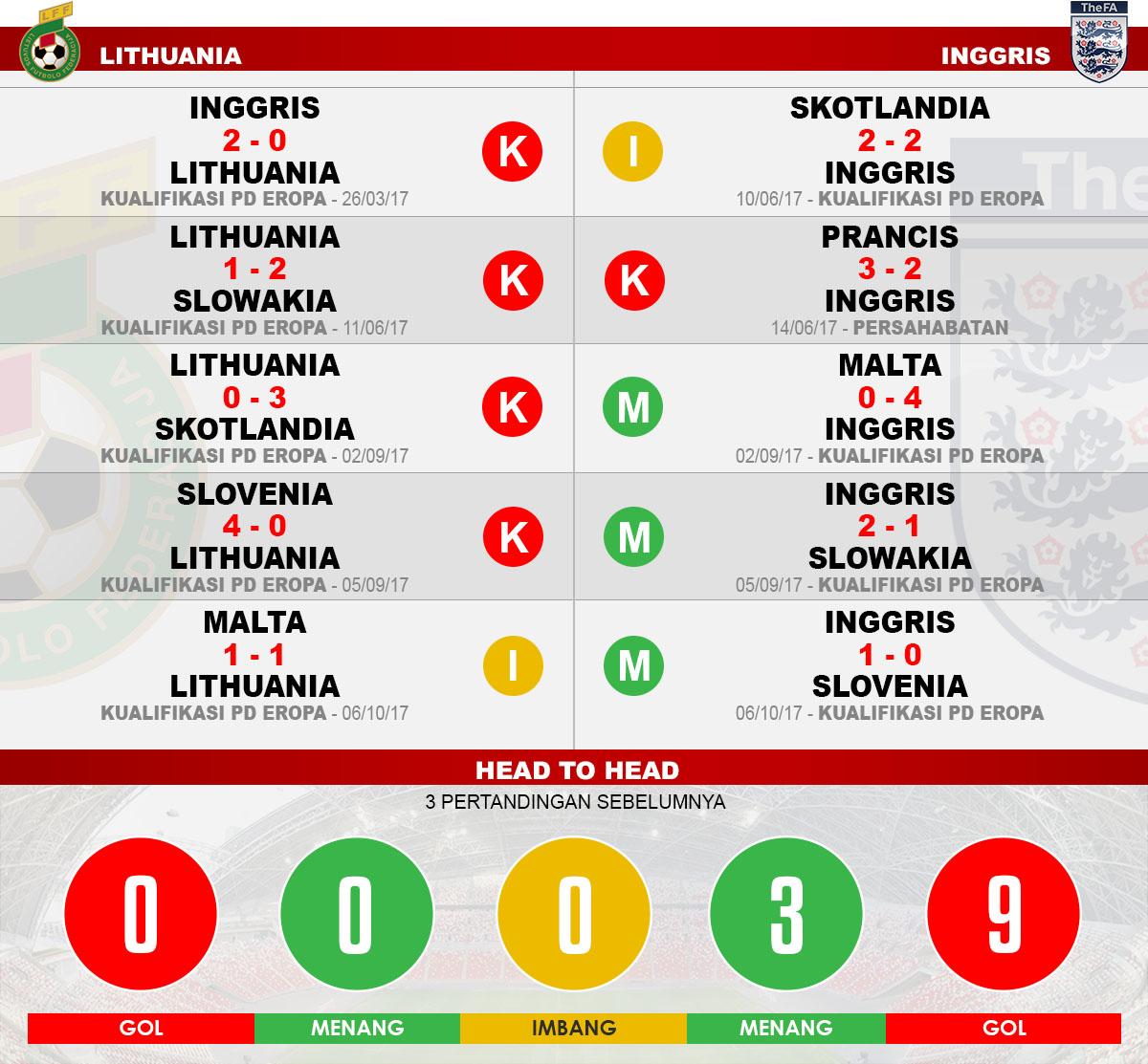 Head to head Lithuania vs Inggris Copyright: Grafis:Yanto/Indosport.com