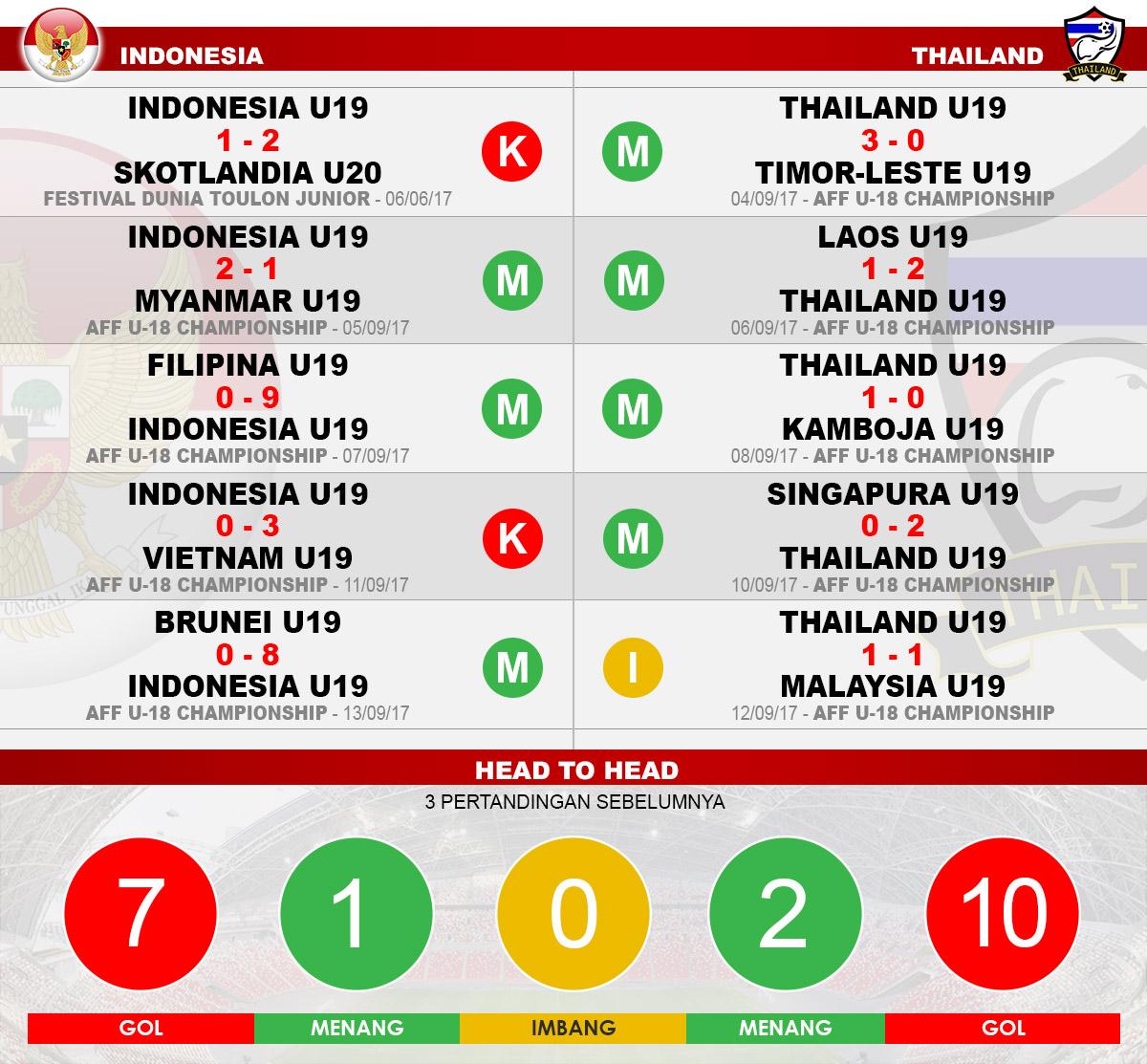 Head to head Indonesia vs Thailand. Copyright: Grafis:Yanto/Indosport.com