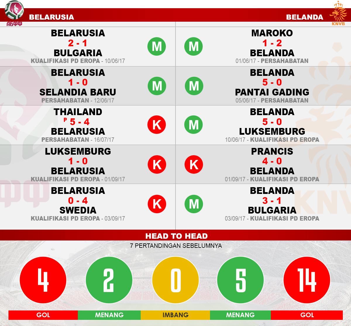 Head to head Belarusia vs Belanda Copyright: Grafis:Yanto/Indosport.com