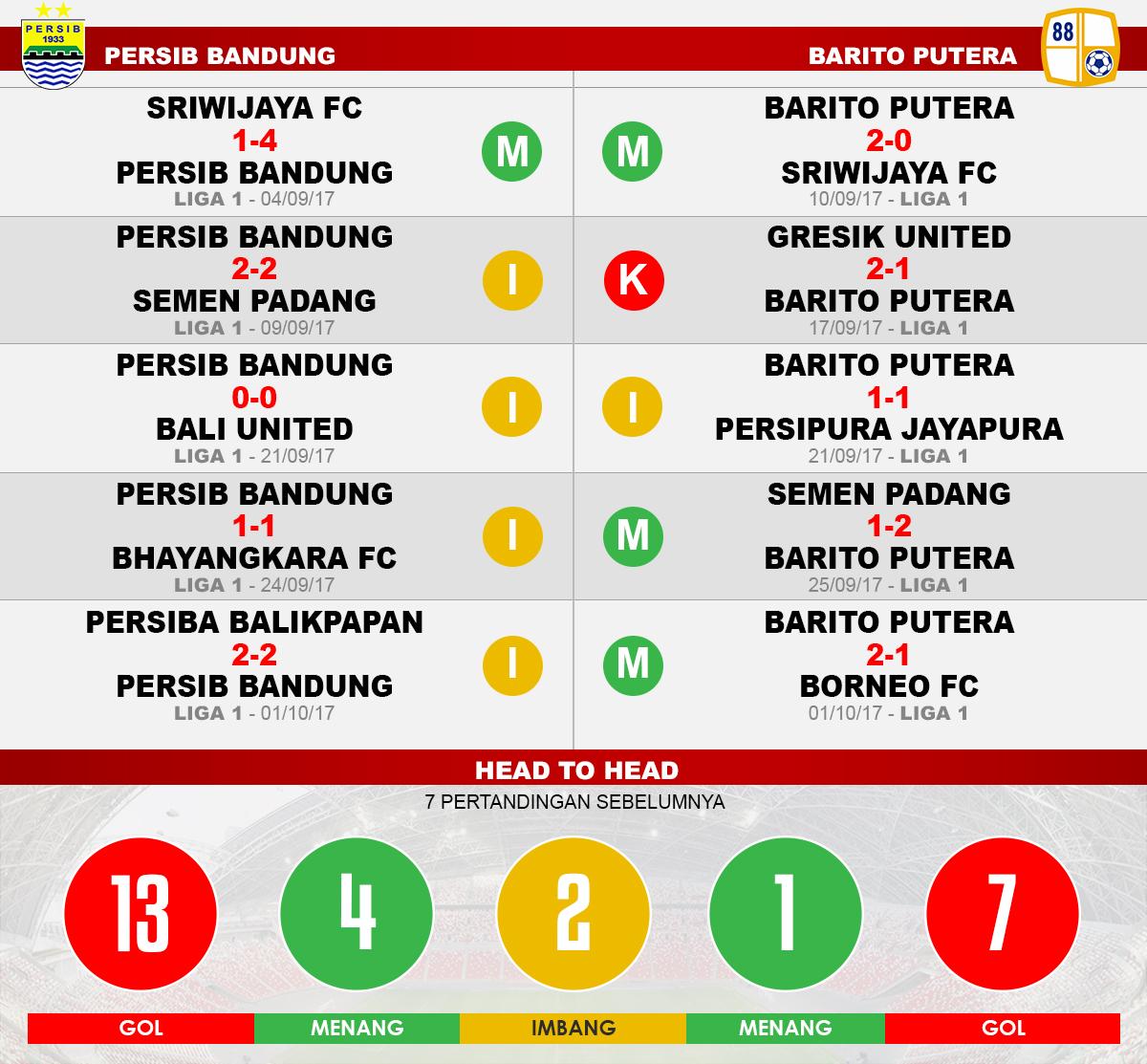 Persib Bandung vs Barito Putera (Lima Laga Terakhir). Copyright: Grafis: Eli Suhaeli/INDOSPORT
