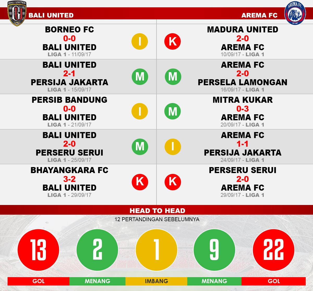 Bali United vs Arema FC (Lima Laga Terakhir). Copyright: Grafis: Eli Suhaeli/INDOSPORT