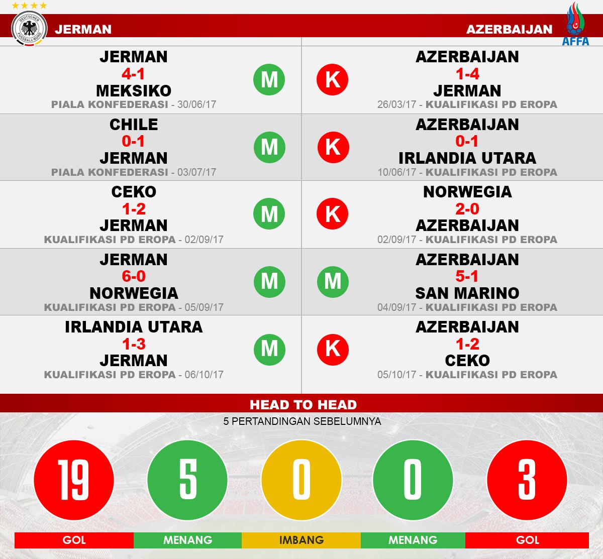 Jerman vs Azerbaijan (Lima Laga Terakhir). Copyright: Grafis: Eli Suhaeli/INDOSPORT
