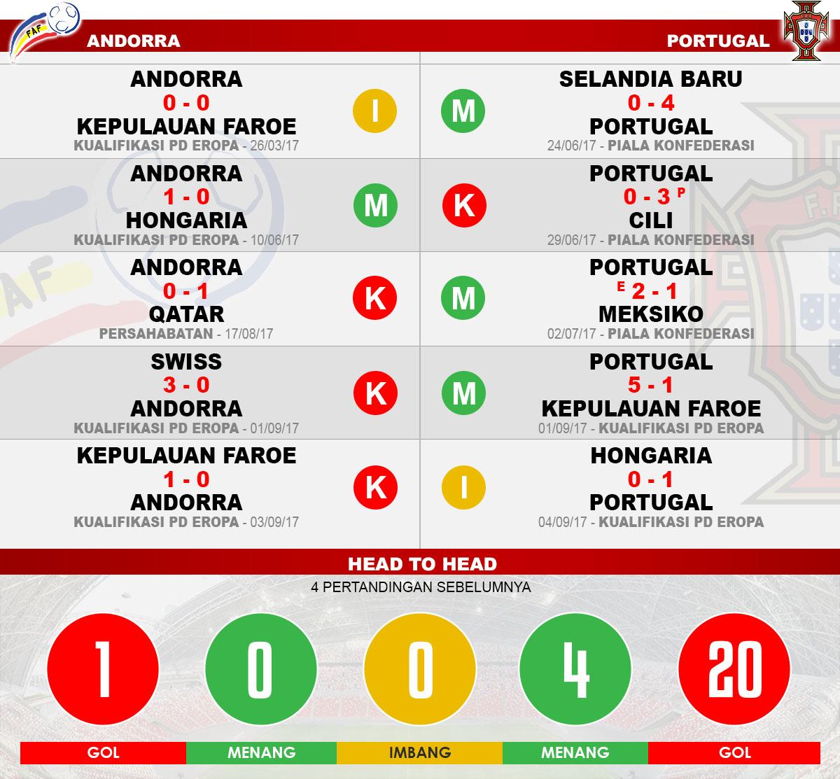 Head to head Andorra vs Portugal. Copyright: Grafis:Yanto/Indosport.com