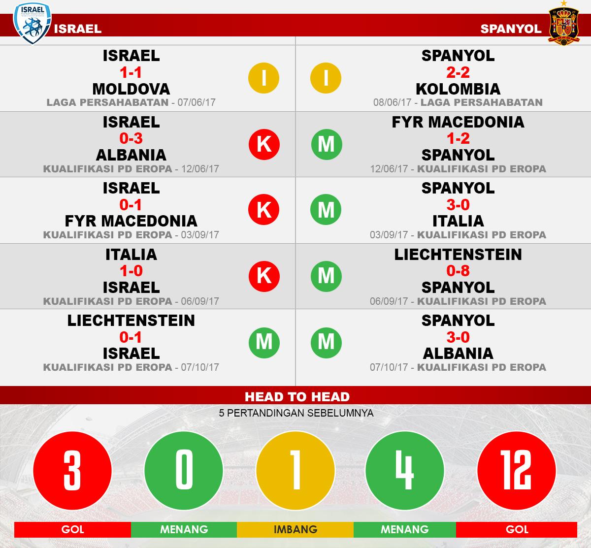 Israel vs Spanyol (Lima Laga Terakhir). Copyright: Grafis: Eli Suhaeli/INDOSPORT