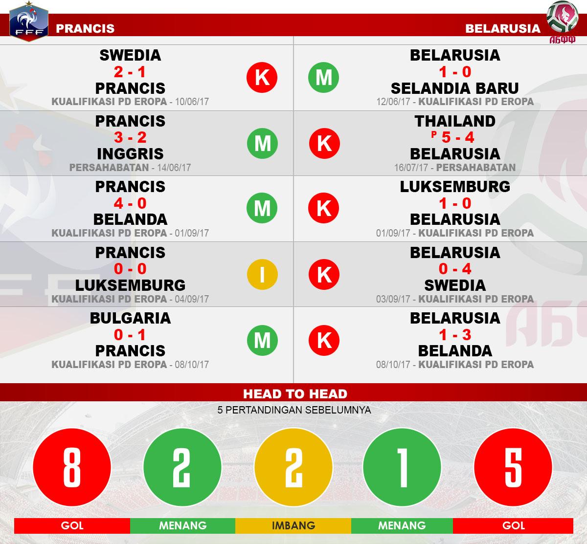 Head to head Prancis vs Belarusia Copyright: Grafis:Yanto/Indosport.com