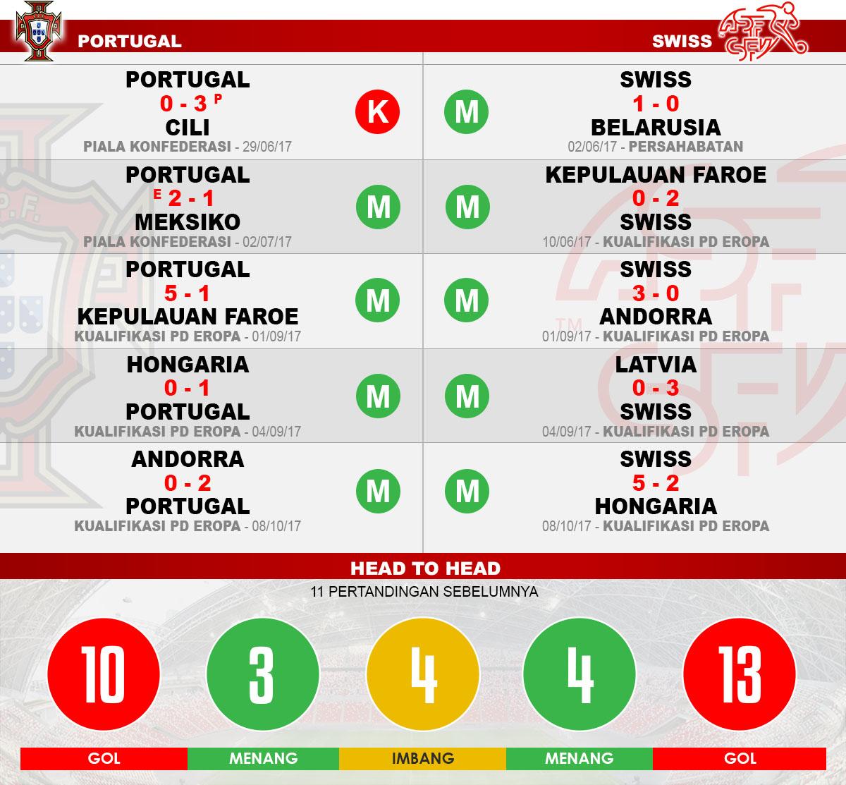 Head to head Portugal vs Swiss Copyright: Grafis:Yanto/Indosport.com
