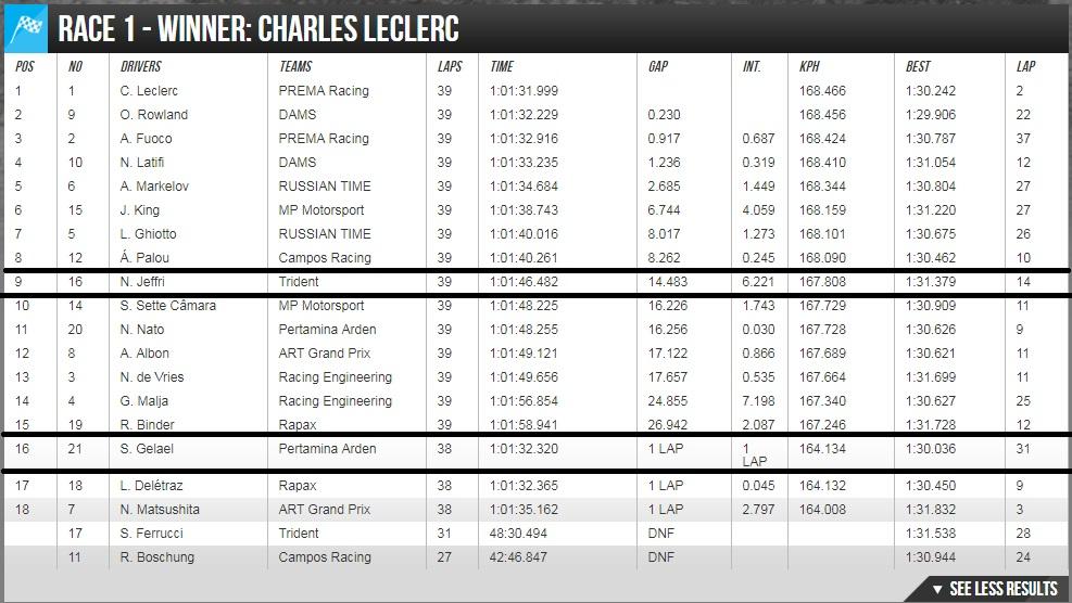 Hasil Formula 2 Sirkuit Jerez Copyright: http://www.fiaformula2.com