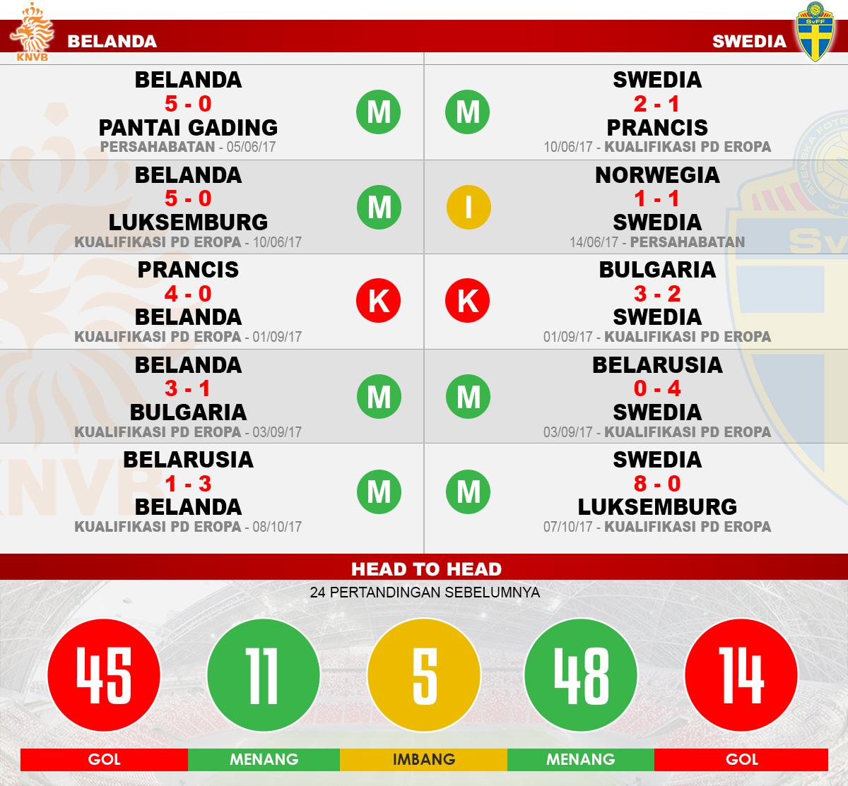 Head to head Belanda vs Swedia Copyright: Grafis:Yanto/Indosport.com