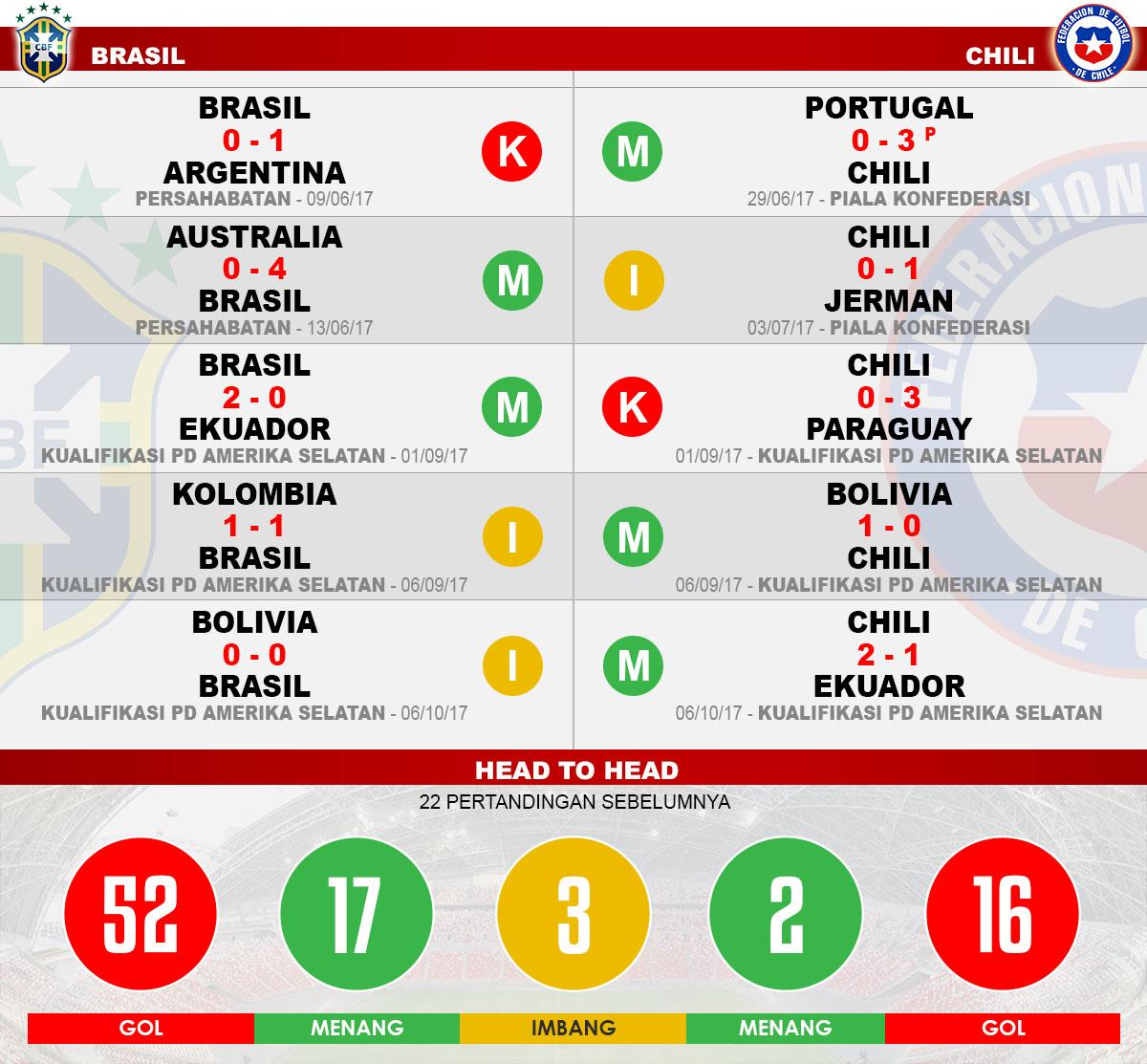 Head to head Brasil vs Chile Copyright: Grafis;Yanto/Indosport.com