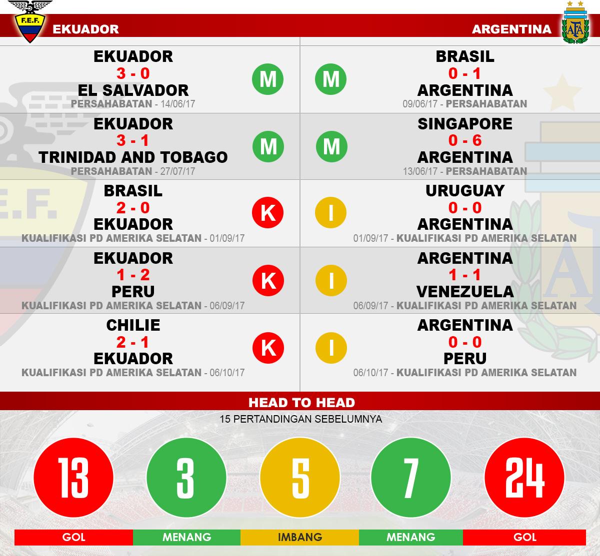 Head to head Ekuador vs Argentina Copyright: Grafis;Yanto/Indosport.com