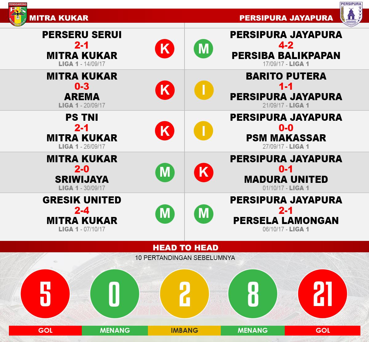 Mitra Kukar vs Persipura Jayapura (Lima Laga Terakhir). Copyright: Grafis: Eli Suhaeli/INDOSPORT