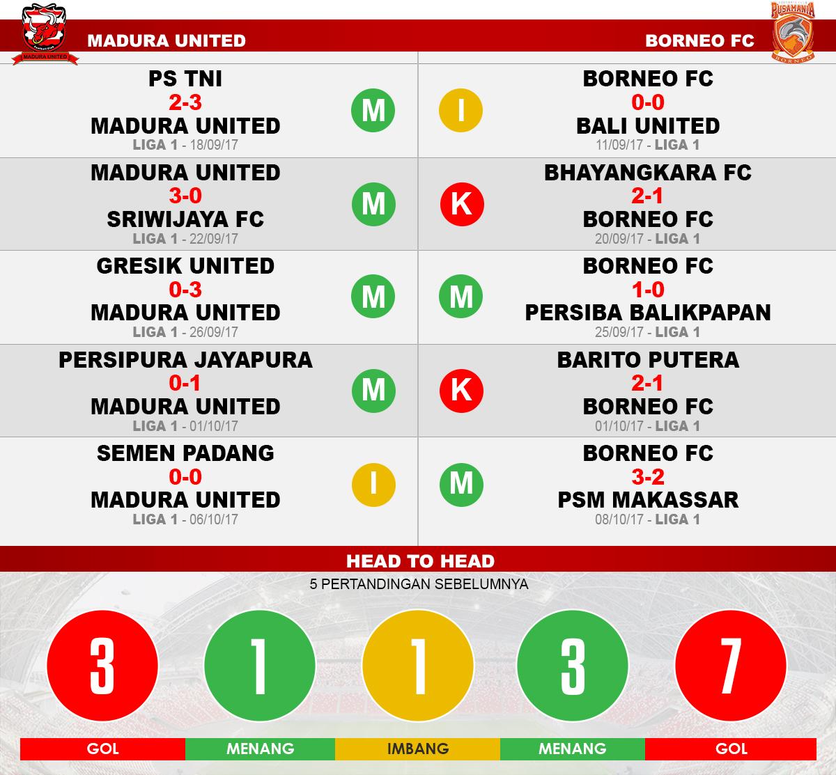 Madura United vs Borneo FC (Lima Laga Terakhir). Copyright: Grafis: Eli Suhaeli/INDOSPORT