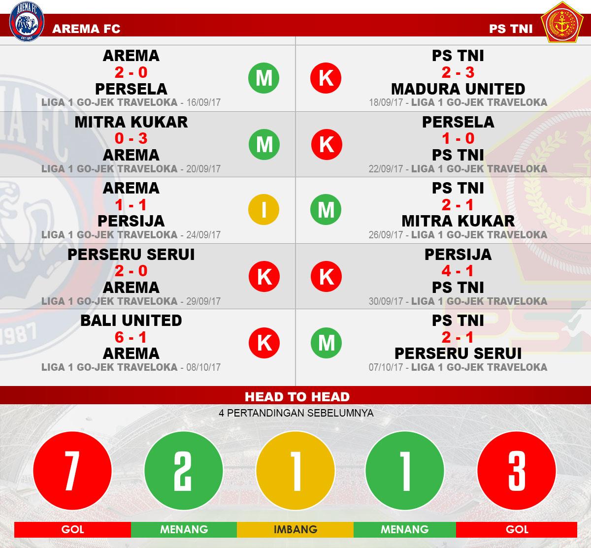 Head to head Arema fc vs PS TNI Copyright: Grafis:Yanto/Football265.com