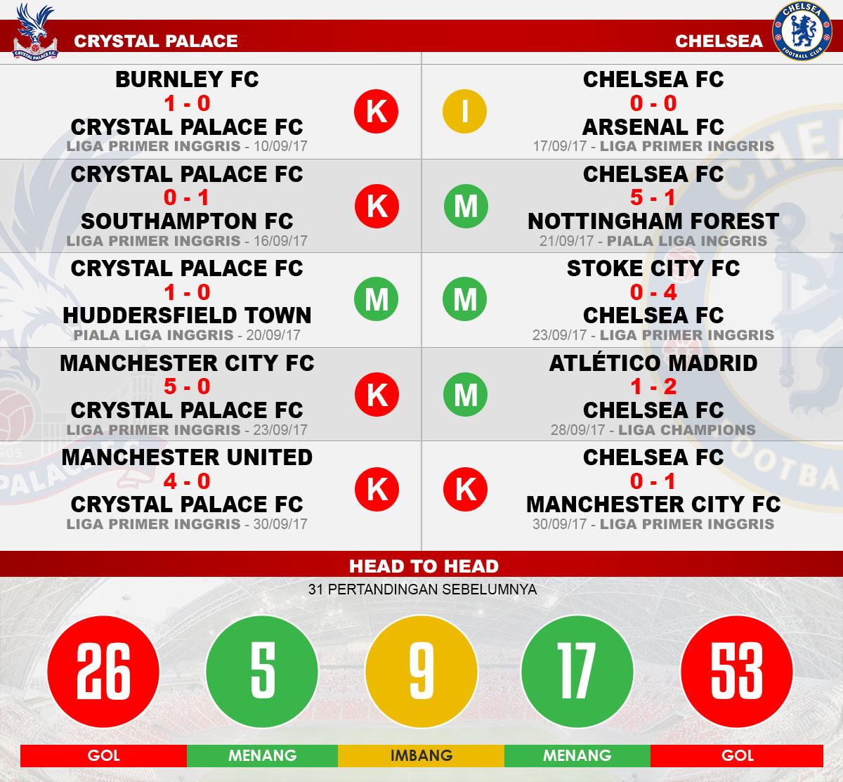 Head to head Crystal Palace vs Chelsea Copyright: Grafis:Yanto/Indosport.com