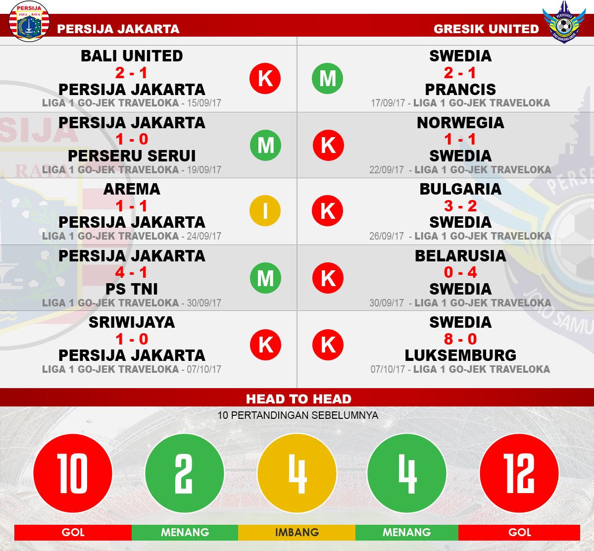 Head to head Persija Jakarta vs Gresik United Copyright: Grafis:Yanto/Indosport.com
