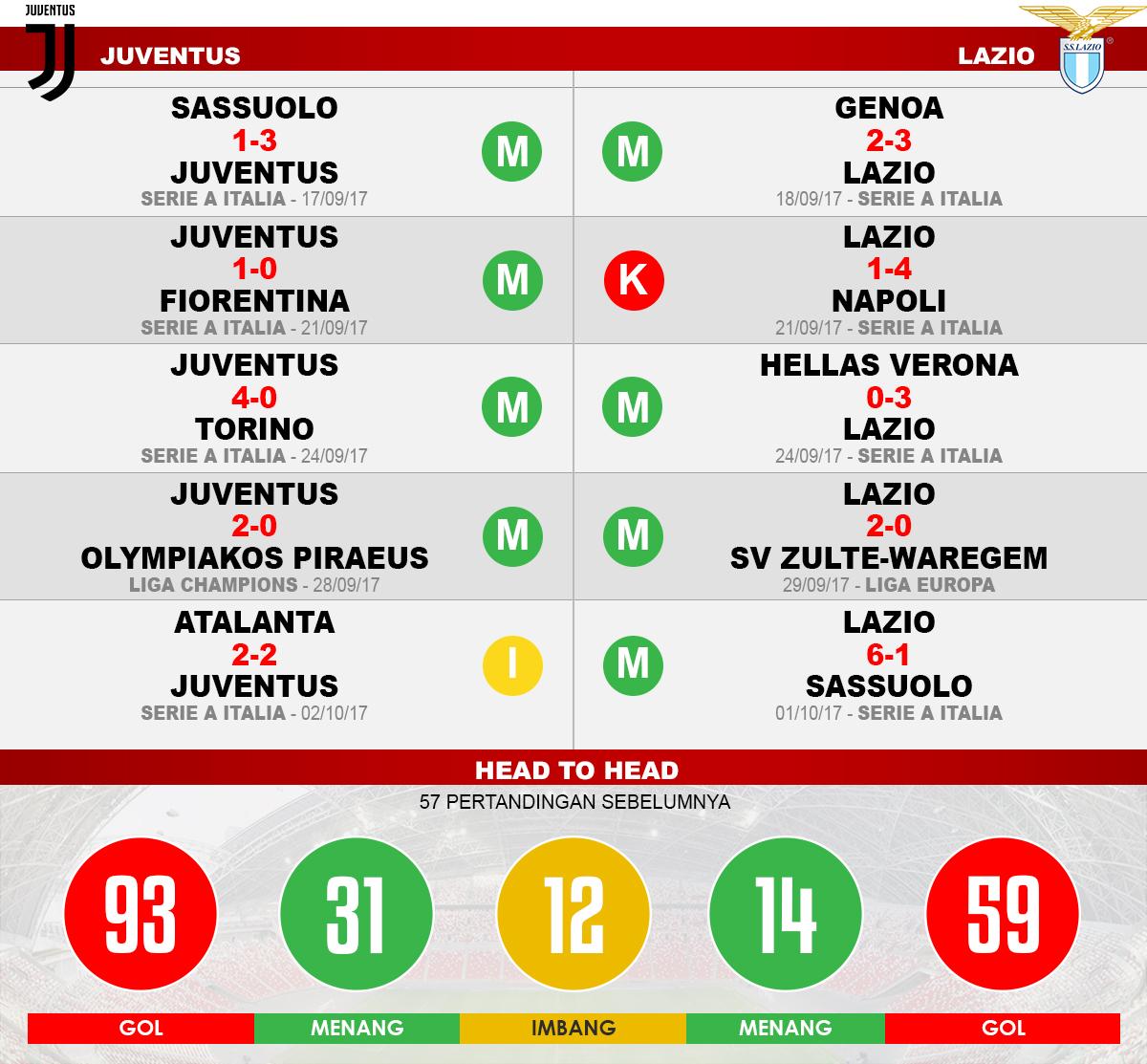 Prediksi Juventus vs Lazio (Lima Laga Terakhir). Copyright: Grafis: Eli Suhaeli/INDOSPORT