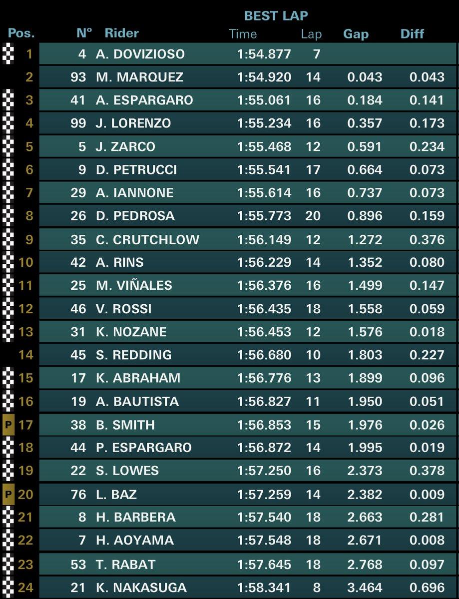 FP2 MotoGP Jepang Copyright: Twitter/Repsol Honda