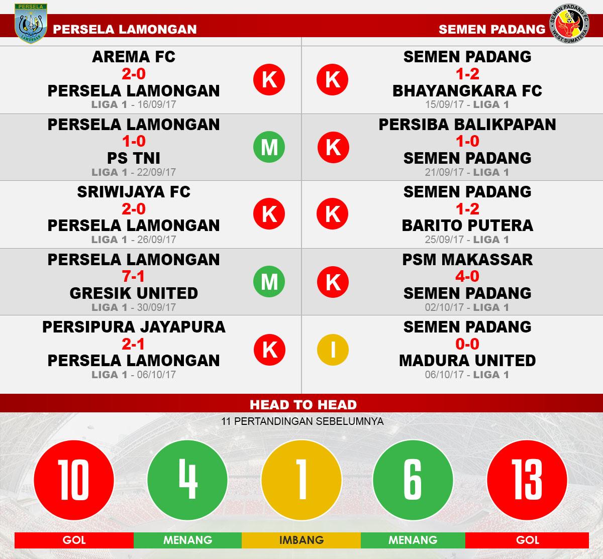 Persela vs Semen Padang (Lima Laga Terakhir). Copyright: Grafis: Eli Suhaeli/INDOSPORT