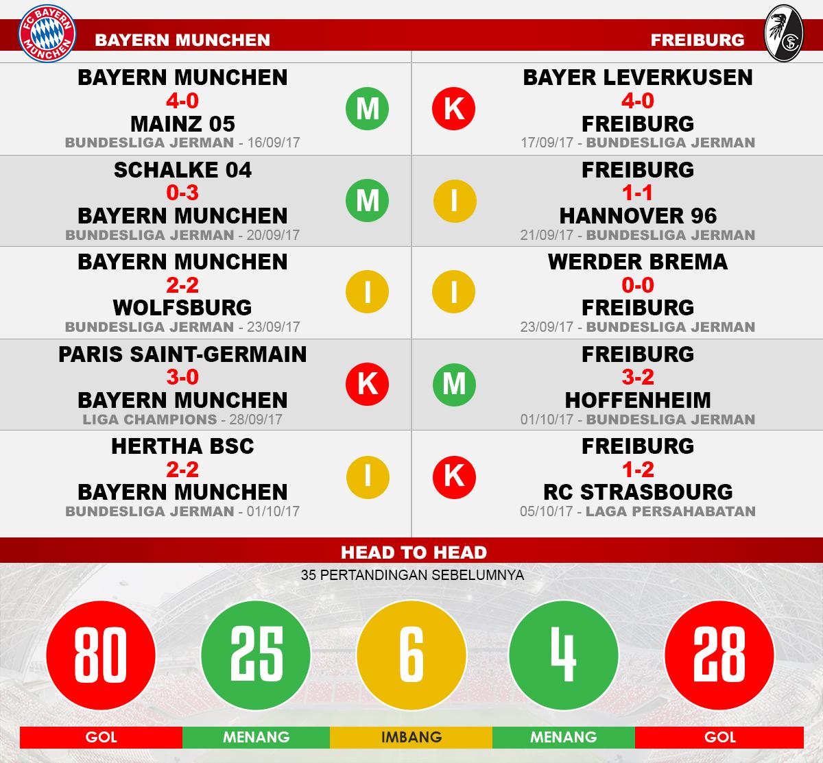 Bayern Munchen vs Freiburg (Lima Laga Terakhir). Copyright: Grafis: Eli Suhaeli/INDOSPORT
