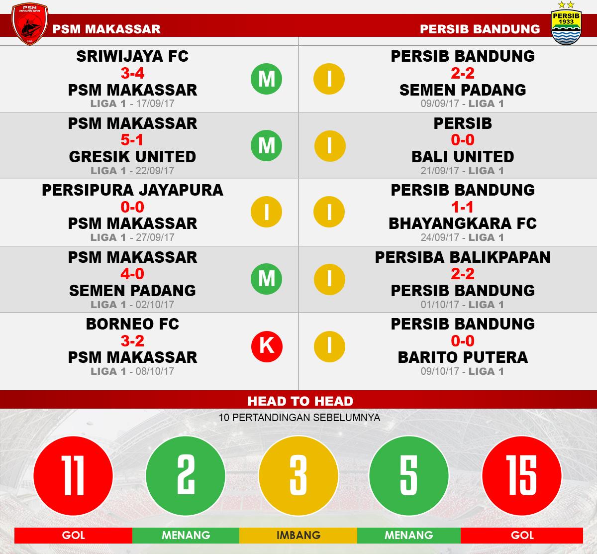 PSM Makassar vs Persib Bandung (Lima Laga Terakhir). Copyright: Grafis: Eli Suhaeli/INDOSPORT