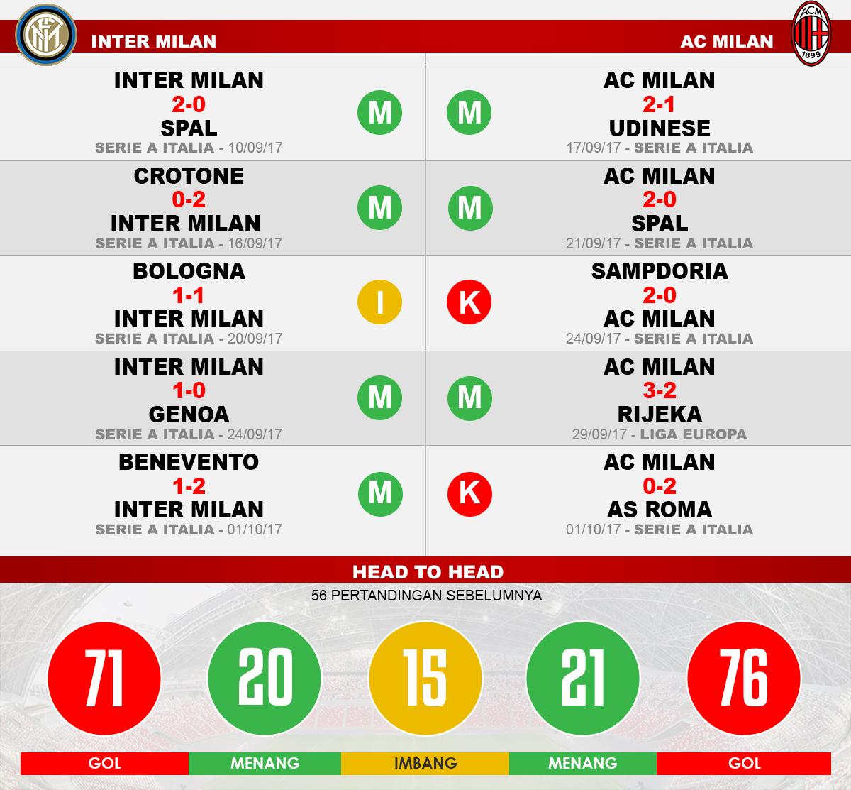 Inter Milan vs AC Milan (Lima Laga Terakhir). Copyright: Grafis: Eli Suhaeli/INDOSPORT